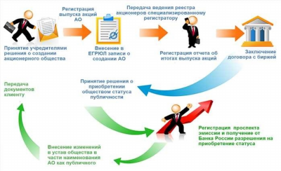 Учредители и акционеры