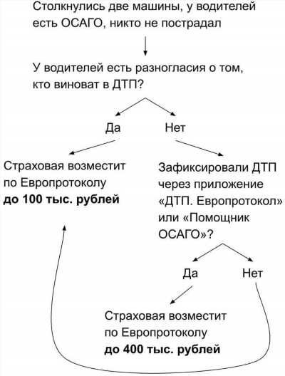 Как правильно оформить европротокол?