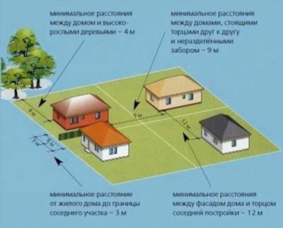 Нормативы для расположения бани