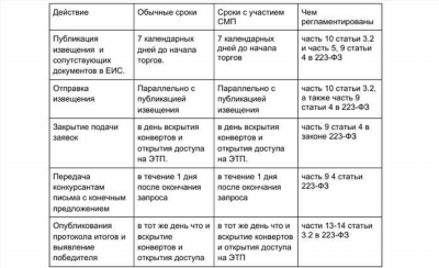 1. Определение способа проведения процедуры