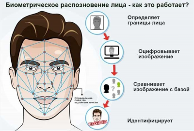 Законодательство о сборе биометрических данных в России