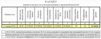 Какие данные потребуются для расчета пенсии