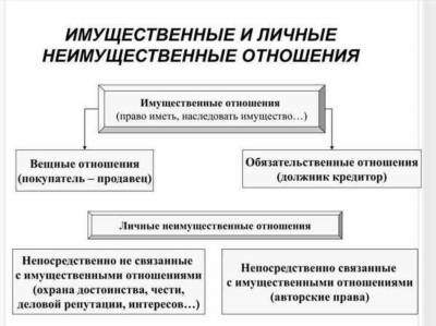 Виды личных неимущественных прав