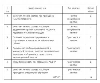 Иными словами в организациях, которые не имеют мобилизационного задания, не категорированы по гражданской обороне и не эксплуатируют объекты первого и второго классов опасности, создавать НАСФ не требуется